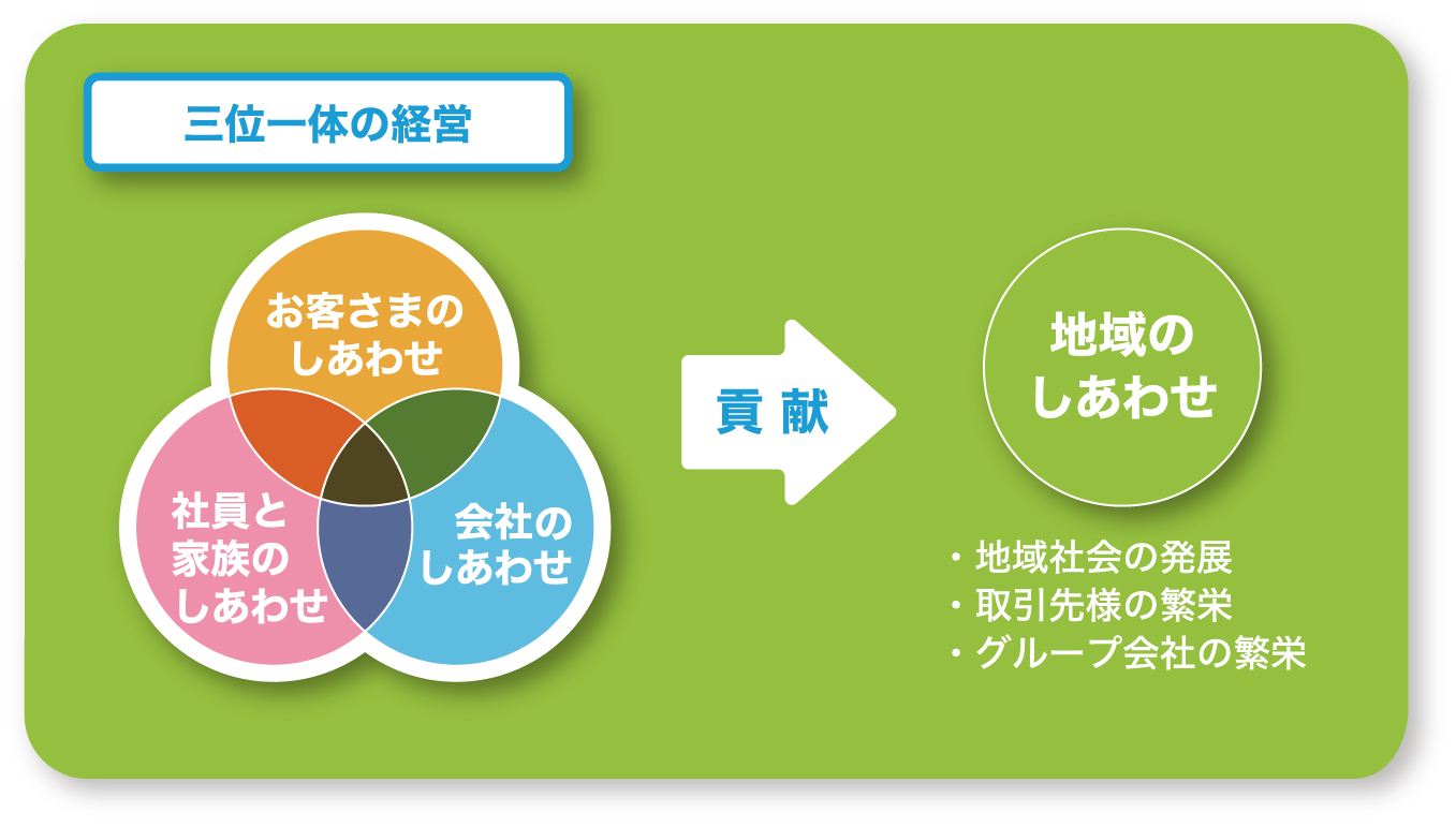 三位一体の経営