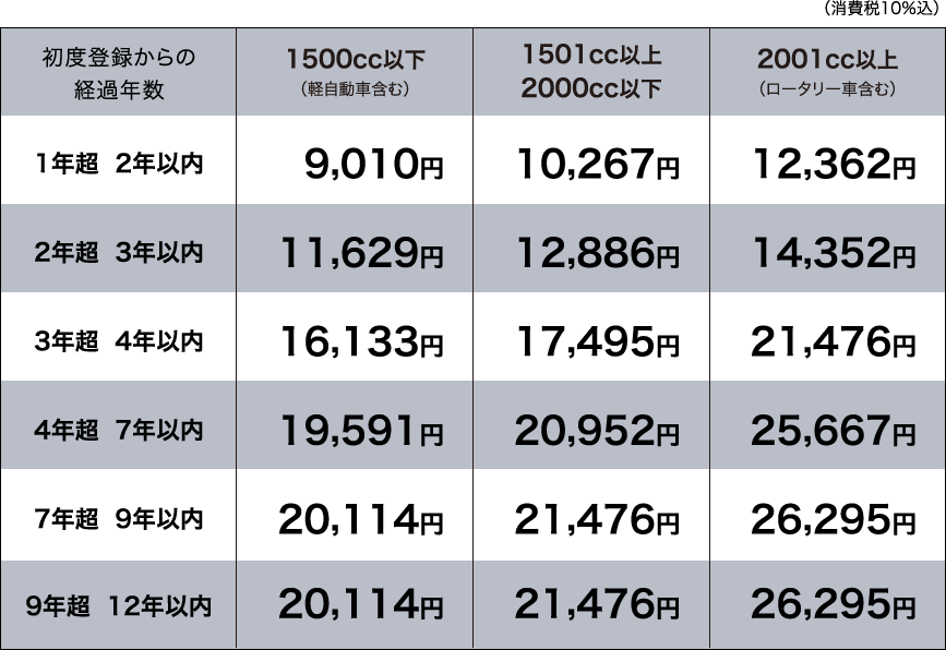 トータル2年保証（さわやか保証＋1年）